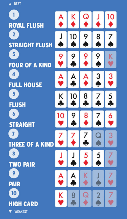POKER Hand Rankings Chart. Poker has a learning curve, but the social casino environment is the best place to practice without feeling the pressure of real money bets. Play a few hands, observe how other players bet, and try different strategies.